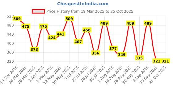 myntra.com The Roadster Lifestyle Co. Striped Pure Cotton T-shirt roadster Price History Graph from 19 Mar 2025 to 25 Oct 2025