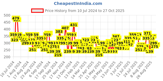 myntra.com The Roadster Lifestyle Co. Striped Relaxed Fit T-shirt roadster Price History Graph from 10 Jul 2024 to 27 Oct 2025