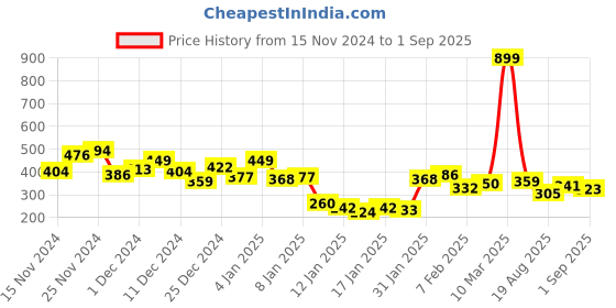 myntra.com The Roadster Lifestyle Co. Striped Relaxed Fit T-shirt roadster Price History Graph from 15 Nov 2024 to 1 Sep 2025