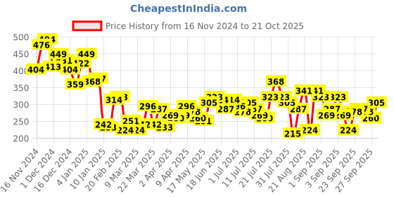myntra.com The Roadster Lifestyle Co. Striped Relaxed Fit T-shirt roadster Price History Graph from 16 Nov 2024 to 21 Oct 2025