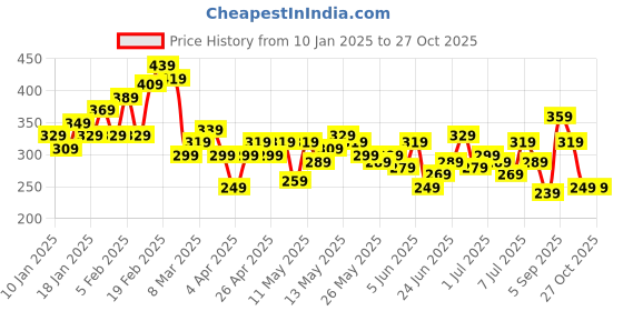 myntra.com The Roadster Lifestyle Co. Striped Relaxed T-shirt roadster Price History Graph from 10 Jan 2025 to 27 Oct 2025