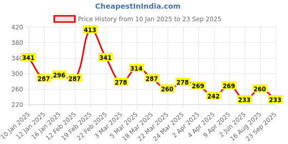 myntra.com The Roadster Lifestyle Co. Striped Relaxed T-shirt roadster Price History Graph from 10 Jan 2025 to 23 Sep 2025
