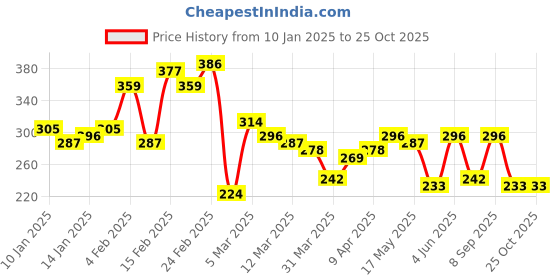 myntra.com The Roadster Lifestyle Co. Striped Relaxed T-shirt roadster Price History Graph from 10 Jan 2025 to 25 Oct 2025