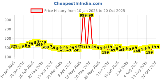 myntra.com The Roadster Lifestyle Co. Striped Relaxed T-shirt roadster Price History Graph from 10 Jan 2025 to 20 Oct 2025