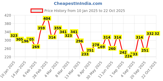 myntra.com The Roadster Lifestyle Co. Striped Relaxed T-shirt roadster Price History Graph from 10 Jan 2025 to 21 Oct 2025