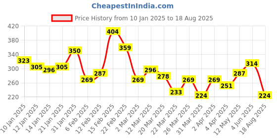 myntra.com The Roadster Lifestyle Co. Striped Relaxed T-shirt roadster Price History Graph from 10 Jan 2025 to 18 Aug 2025