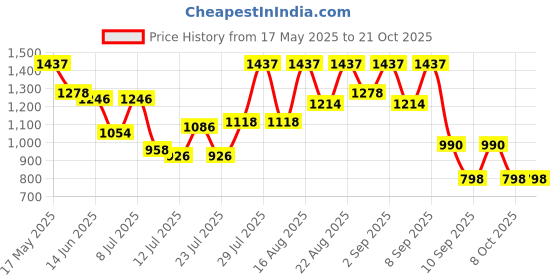 myntra.com The Roadster Lifestyle Co Striped Round Neck Pullover Sweater roadster Price History Graph from 17 May 2025 to 20 Oct 2025