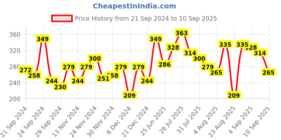 myntra.com The Roadster Lifestyle Co. Striped Sleeves Pure Cotton Relaxed T-shirt roadster Price History Graph from 21 Sep 2024 to 10 Sep 2025