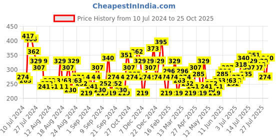 myntra.com The Roadster Lifestyle Co. Striped Slim Fit T-shirt roadster Price History Graph from 10 Jul 2024 to 25 Oct 2025