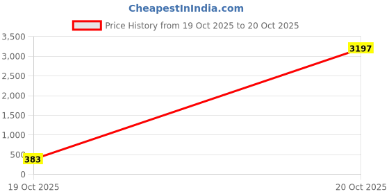 myntra.com The Roadster Lifestyle Co. Striped Square Neck Top roadster Price History Graph from 19 Oct 2025 to 20 Oct 2025