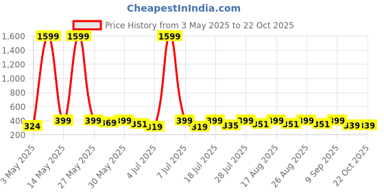 myntra.com The Roadster Lifestyle Co Striped Straight Fit Trousers roadster Price History Graph from 3 May 2025 to 21 Oct 2025