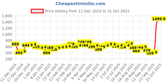 myntra.com The Roadster Lifestyle Co. Striped Sweatshirt roadster Price History Graph from 11 Dec 2024 to 21 Oct 2025
