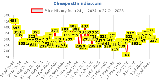 myntra.com The Roadster Lifestyle Co. Striped T-shirt roadster Price History Graph from 24 Jul 2024 to 27 Oct 2025
