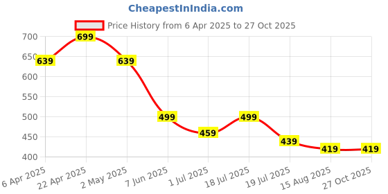 myntra.com The Roadster Lifestyle Co Striped V-Neck Casual Tops roadster Price History Graph from 6 Apr 2025 to 27 Oct 2025