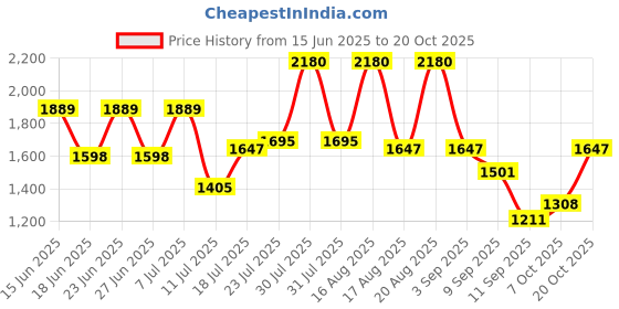 myntra.com The Roadster Lifestyle Co Striped V-Neck Woollen Cardigan roadster Price History Graph from 15 Jun 2025 to 20 Oct 2025
