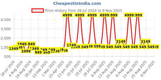 myntra.com The Roadster Lifestyle Co Striped Woolen Long Cardigan roadster Price History Graph from 28 Jul 2024 to 9 Nov 2025