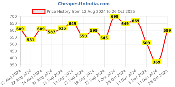 myntra.com The Roadster Lifestyle Co. Stripes Polo Collar Pure Cotton Tshirt roadster Price History Graph from 12 Aug 2024 to 26 Oct 2025