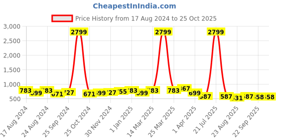 myntra.com The Roadster Lifestyle Co Stylish Comfort All Purpose Sandals roadster Price History Graph from 17 Aug 2024 to 24 Oct 2025