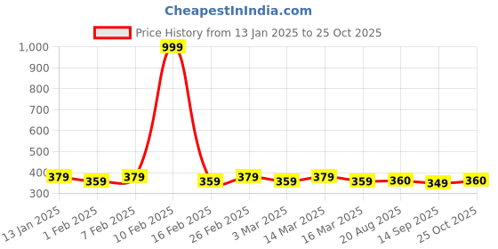 myntra.com The Roadster Lifestyle Co Stylish Snake Shape Finger Ring roadster Price History Graph from 13 Jan 2025 to 25 Oct 2025