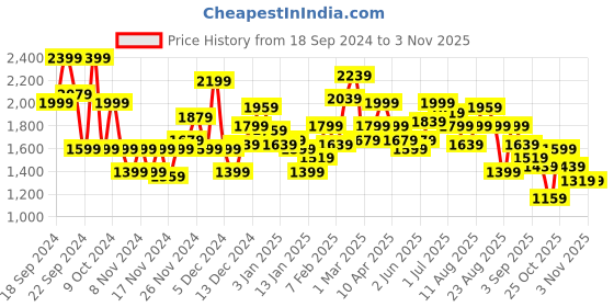 myntra.com The Roadster Lifestyle Co. Suede Finish Bomber Jacket roadster Price History Graph from 18 Sep 2024 to 2 Nov 2025