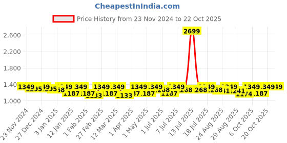 myntra.com The Roadster Lifestyle Co Sunrise Glow Bootcut Jeans roadster Price History Graph from 23 Nov 2024 to 21 Oct 2025