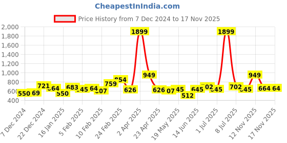 myntra.com The Roadster Lifestyle Co. Sweatshirt With Applique-Detail roadster Price History Graph from 7 Dec 2024 to 17 Nov 2025