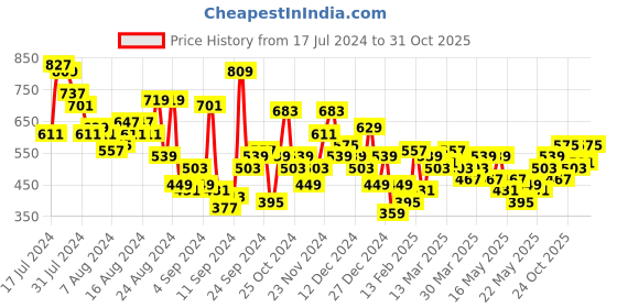 myntra.com The Roadster Lifestyle Co. Sweetheart Neck Dobby Cotton Empire Top roadster Price History Graph from 17 Jul 2024 to 31 Oct 2025
