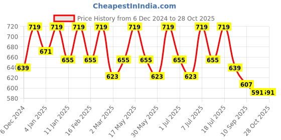 myntra.com The Roadster Lifestyle Co. Sweetheart Neck Puff Sleeve Pure Cotton Top roadster Price History Graph from 6 Dec 2024 to 27 Oct 2025