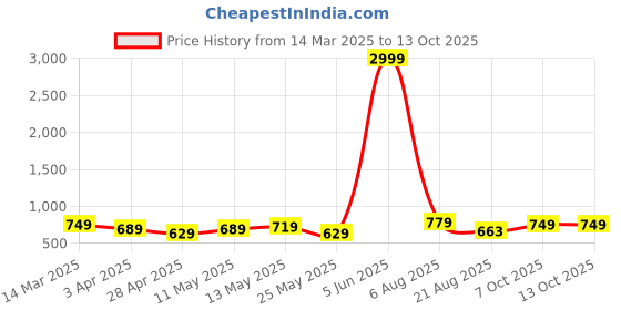 myntra.com The Roadster Lifestyle Co. T shirt & Trouser Co Ord Set roadster Price History Graph from 14 Mar 2025 to 13 Oct 2025