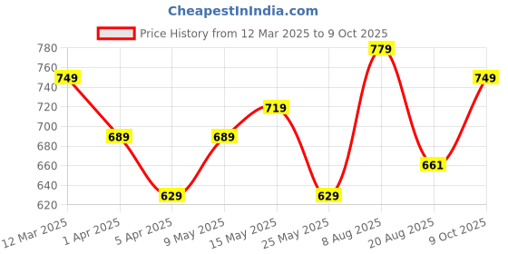 myntra.com The Roadster Lifestyle Co. T shirt & Trouser Co Ord Set roadster Price History Graph from 12 Mar 2025 to 9 Oct 2025