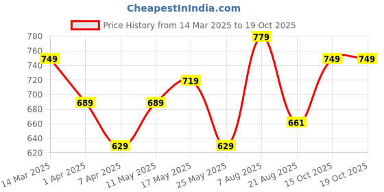 myntra.com The Roadster Lifestyle Co. T shirt & Trouser Co Ord Set roadster Price History Graph from 14 Mar 2025 to 17 Oct 2025