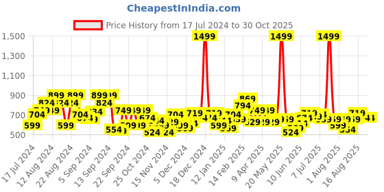 myntra.com The Roadster Lifestyle Co. Tailored Jacket roadster Price History Graph from 17 Jul 2024 to 29 Oct 2025