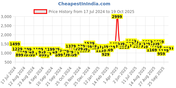 myntra.com The Roadster Lifestyle Co. Tailored Jacket roadster Price History Graph from 17 Jul 2024 to 17 Oct 2025