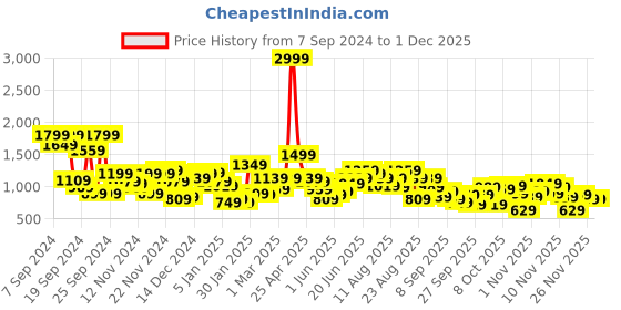 myntra.com The Roadster Lifestyle Co. Tailored Jacket roadster Price History Graph from 7 Sep 2024 to 30 Nov 2025