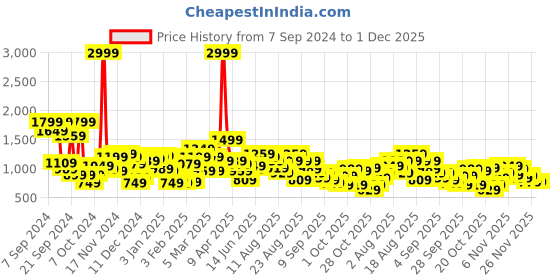 myntra.com The Roadster Lifestyle Co. Tailored Jacket roadster Price History Graph from 7 Sep 2024 to 1 Dec 2025