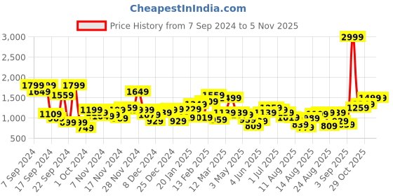 myntra.com The Roadster Lifestyle Co. Tailored Jacket roadster Price History Graph from 7 Sep 2024 to 3 Nov 2025
