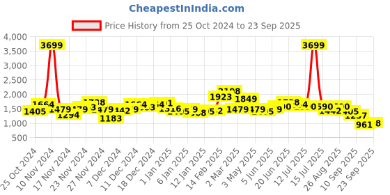 myntra.com The Roadster Lifestyle Co. Tailored Jacket roadster Price History Graph from 25 Oct 2024 to 23 Sep 2025