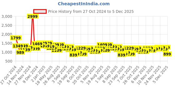 myntra.com The Roadster Lifestyle Co. Tailored Jacket roadster Price History Graph from 27 Oct 2024 to 5 Dec 2025