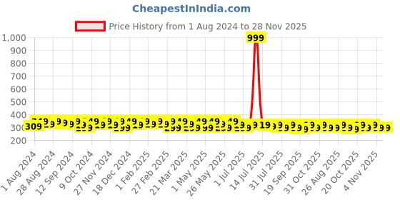 myntra.com The Roadster Lifestyle Co. Tan Brown Textured Two Fold Wallet roadster Price History Graph from 1 Aug 2024 to 28 Nov 2025