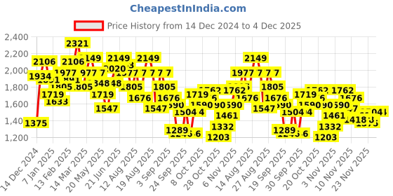 myntra.com The Roadster Lifestyle Co. Tartan Checked Flannel Weave Tailored Jacket roadster Price History Graph from 14 Dec 2024 to 4 Dec 2025