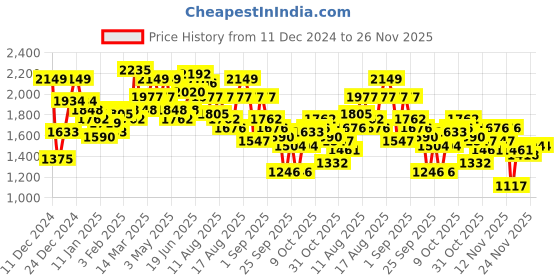 myntra.com The Roadster Lifestyle Co. Tartan Checked Spread Collar Tailored Jacket roadster Price History Graph from 11 Dec 2024 to 25 Nov 2025