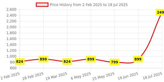 myntra.com The Roadster Lifestyle Co. Textured Block Heels roadster Price History Graph from 2 Feb 2025 to 19 Jun 2025