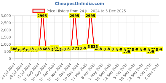 myntra.com The Roadster Lifestyle Co. Textured Buckles Open Toe Comfort Flats roadster Price History Graph from 24 Jul 2024 to 5 Dec 2025
