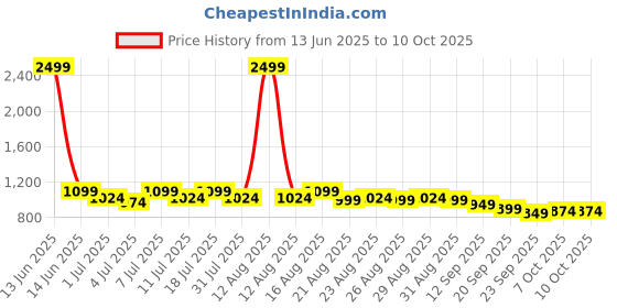 myntra.com The Roadster Lifestyle Co Textured Comfortable Flatform Heels roadster Price History Graph from 13 Jun 2025 to 4 Oct 2025