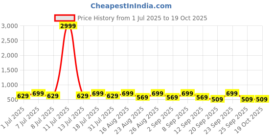 myntra.com The Roadster Lifestyle Co. Textured Cuban Collar Shirt roadster Price History Graph from 1 Jul 2025 to 19 Oct 2025