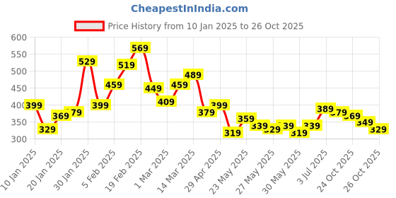 myntra.com The Roadster Lifestyle Co. Textured Drop-Shoulder Sleeves Pocket Detail Relaxed T-shirt roadster Price History Graph from 10 Jan 2025 to 26 Oct 2025