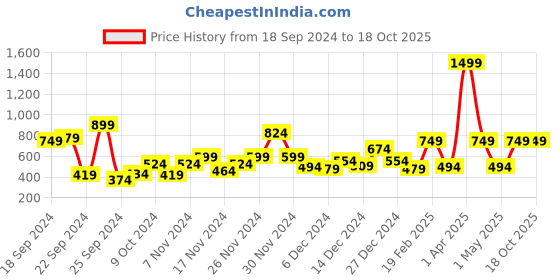 myntra.com The Roadster Lifestyle Co. Textured Drop-Shoulder Sleeves Pullover roadster Price History Graph from 18 Sep 2024 to 18 Oct 2025