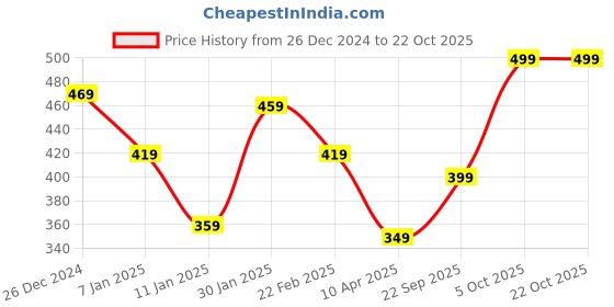 myntra.com The Roadster Lifestyle Co. Textured Knit Long Sleeve T-shirt roadster Price History Graph from 26 Dec 2024 to 22 Oct 2025