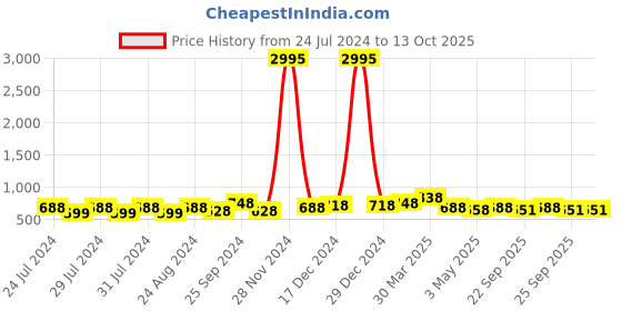 myntra.com The Roadster Lifestyle Co. Textured Open Toe Flats roadster Price History Graph from 24 Jul 2024 to 13 Oct 2025