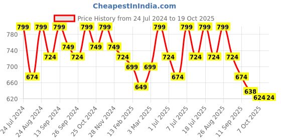 myntra.com The Roadster Lifestyle Co. Textured Open Toe Flats roadster Price History Graph from 24 Jul 2024 to 18 Oct 2025